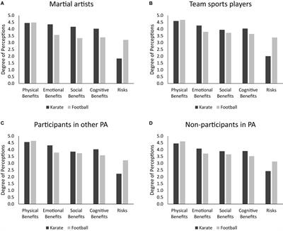 Measuring Sports’ Perceived Benefits and Aggression-Related Risks: Karate vs. Football